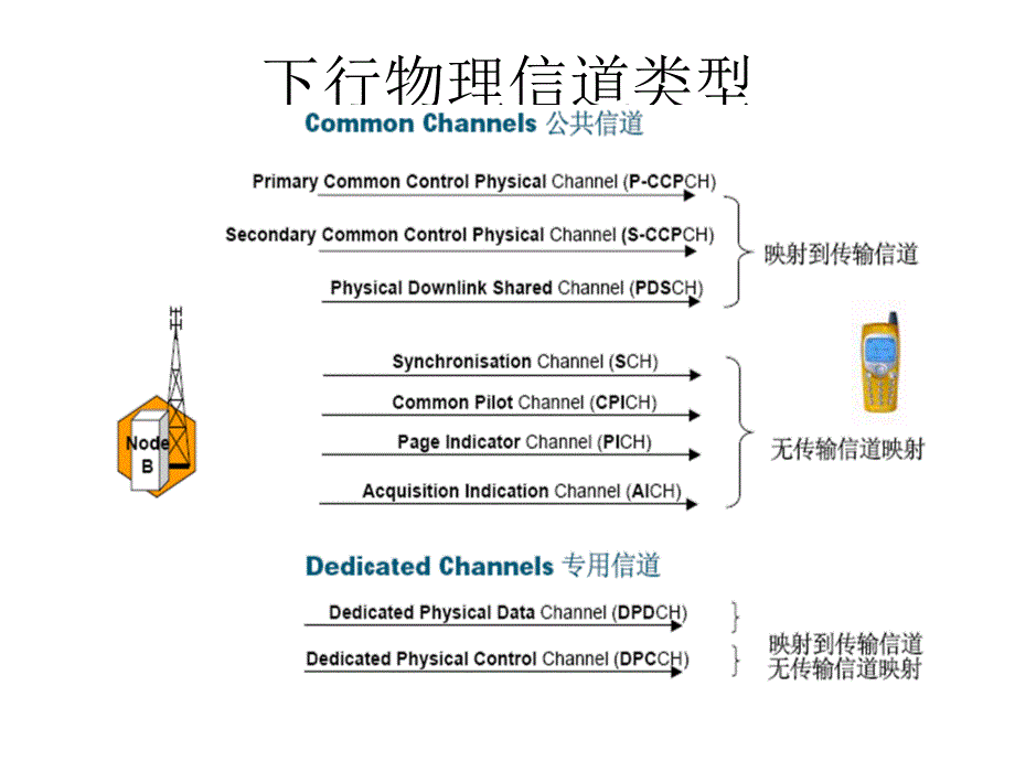 WCDMA系统主要物理信道_第3页