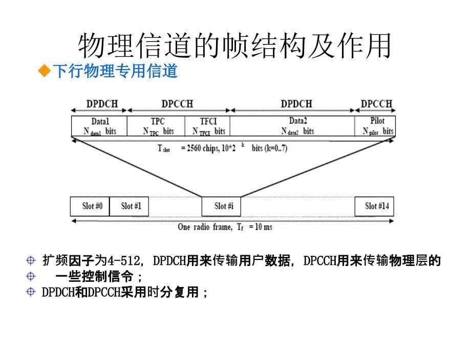 WCDMA系统主要物理信道_第5页