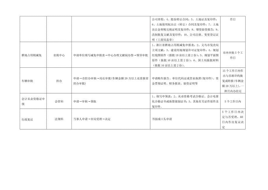 义乌市财政局服务承诺及办事标准流程一览表_第5页