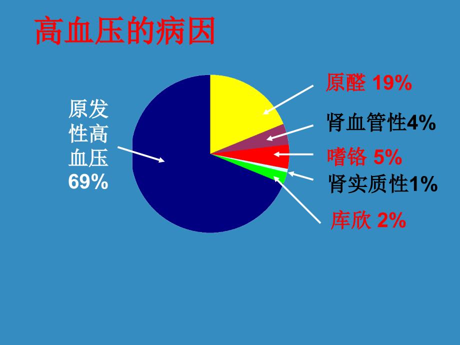 继发性高血压的筛查【内分泌科】--ppt课件_第2页