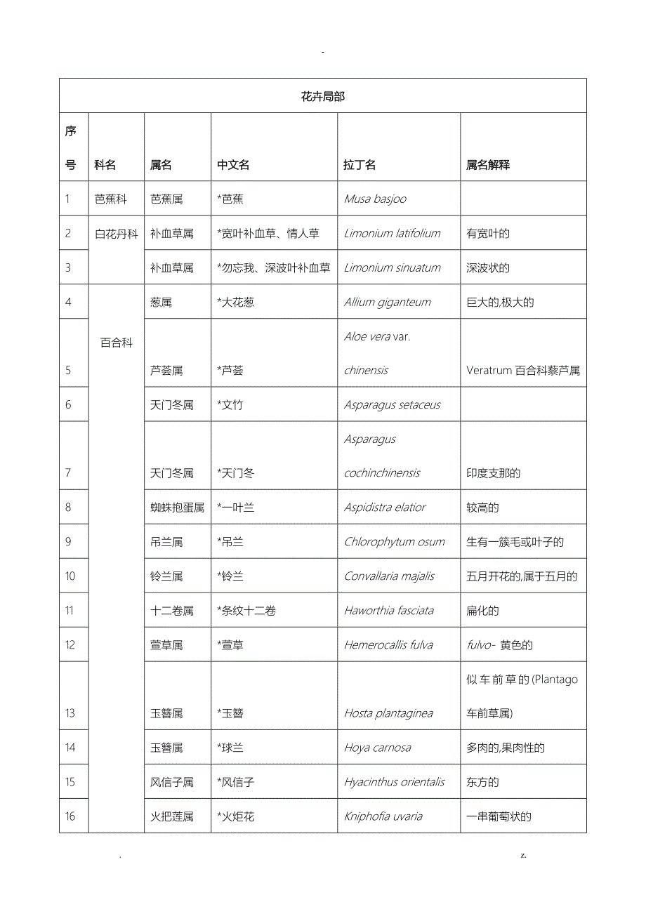 华中农业大学考研华农园林院植物拉丁名(花卉部分)_第1页