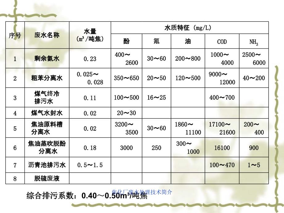 焦化厂废水处理技术简介课件_第3页