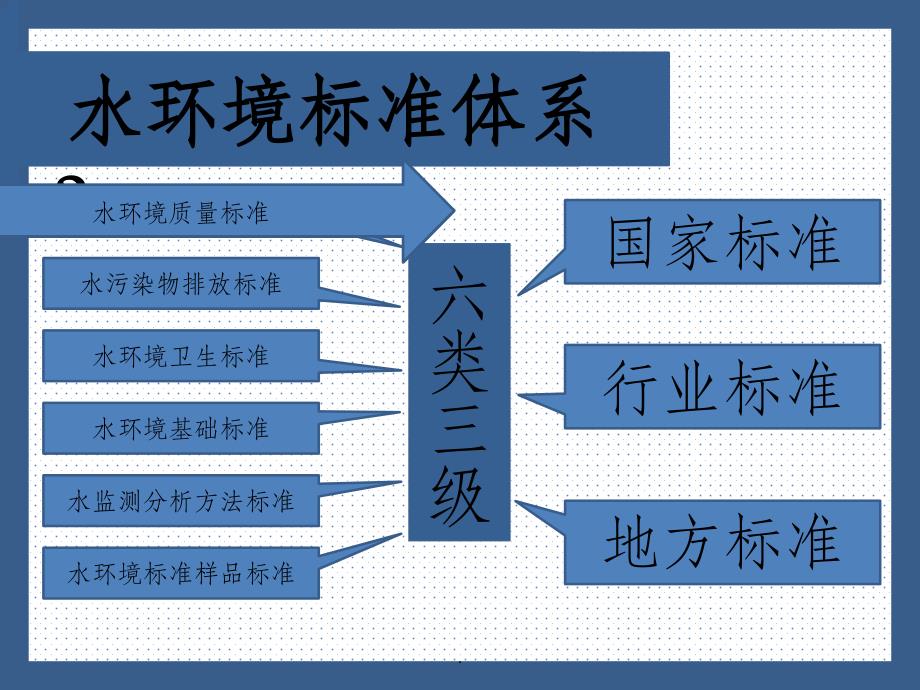 水环境标准体系_第3页