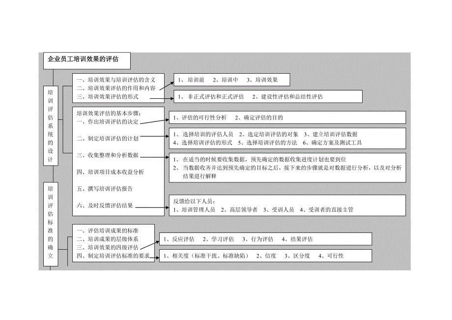 人力资源管理师二级3-5章知识框架图_第5页