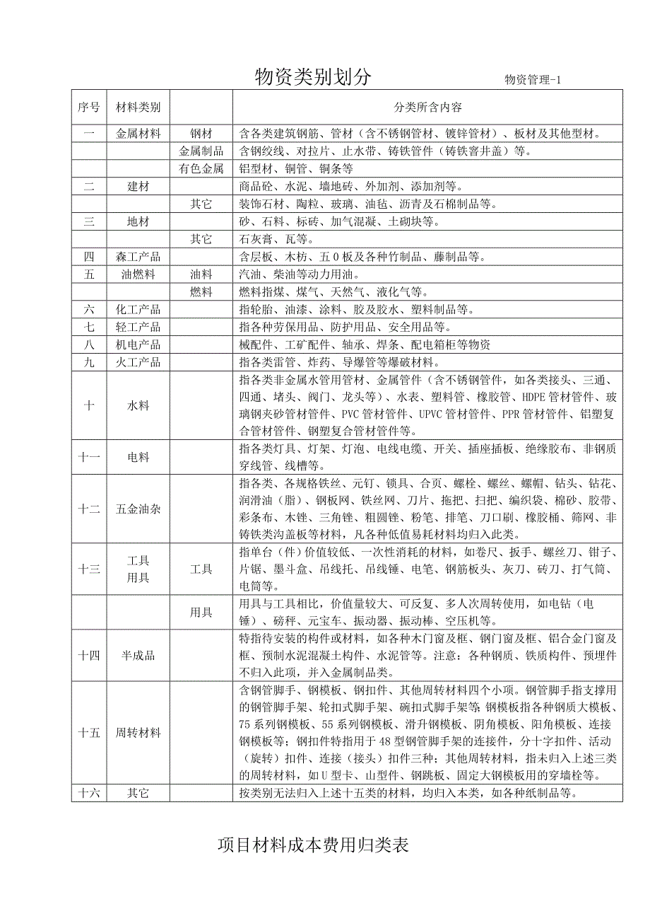 材料管理办法表格_第1页