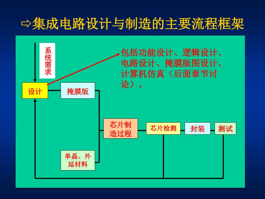 微电子学概论Chap04课件_第3页