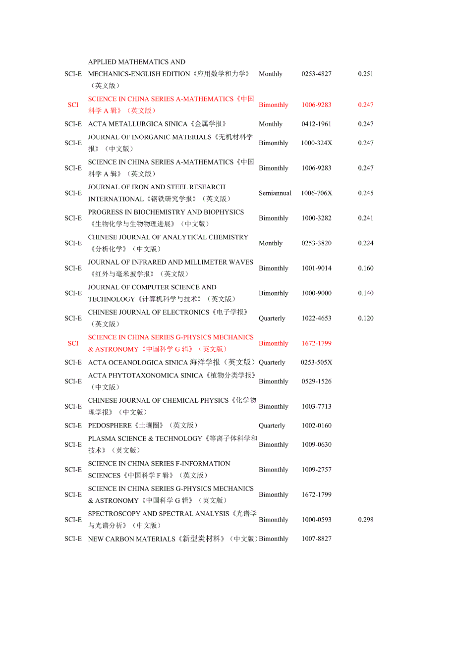 SCI和SCI-E收录中国期刊(2005).doc_第4页