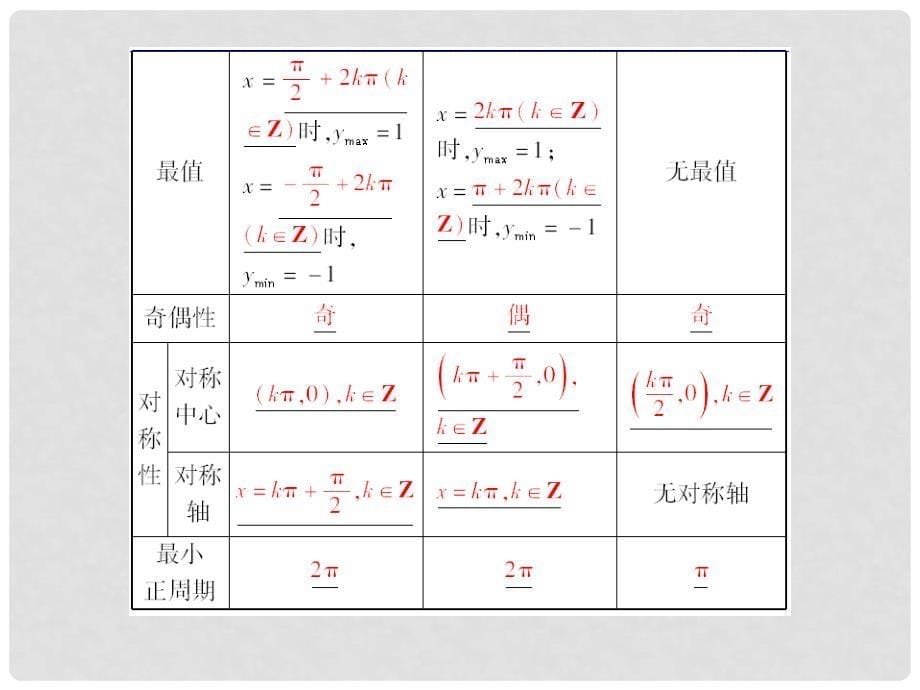 高三数学一轮复习 第3章第3课时 三角函数的图象和性质精品课件 理 北师大版_第5页