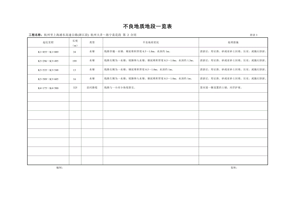 不良地段一览表典尚设计_第1页