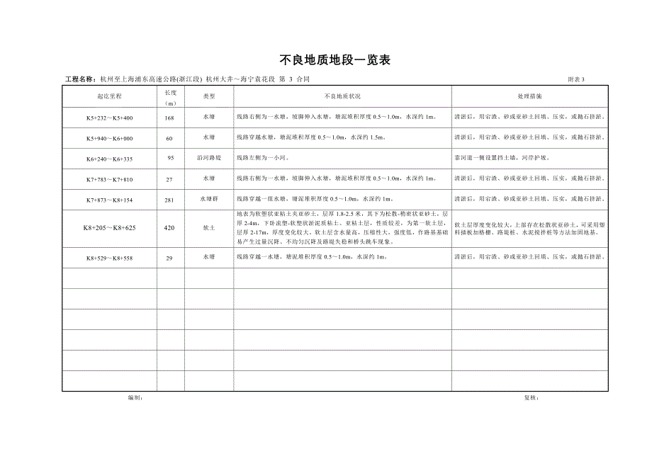 不良地段一览表典尚设计_第2页