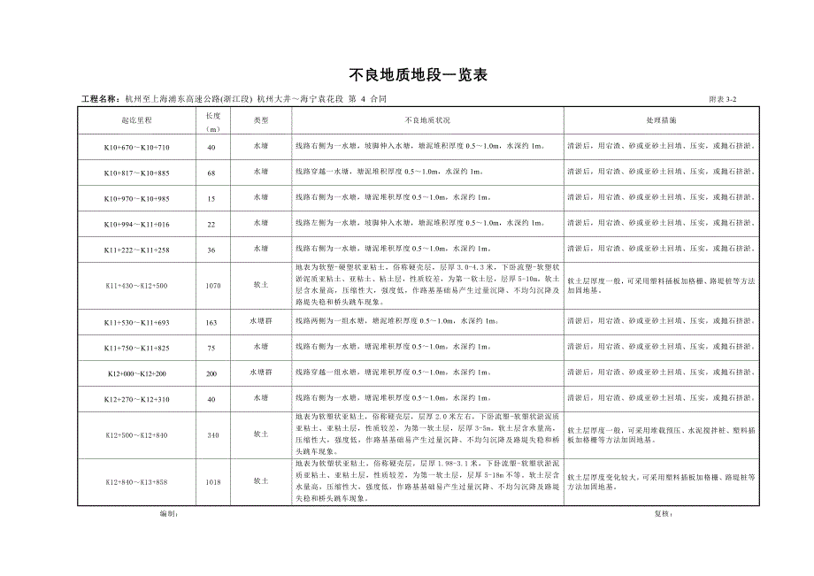 不良地段一览表典尚设计_第4页