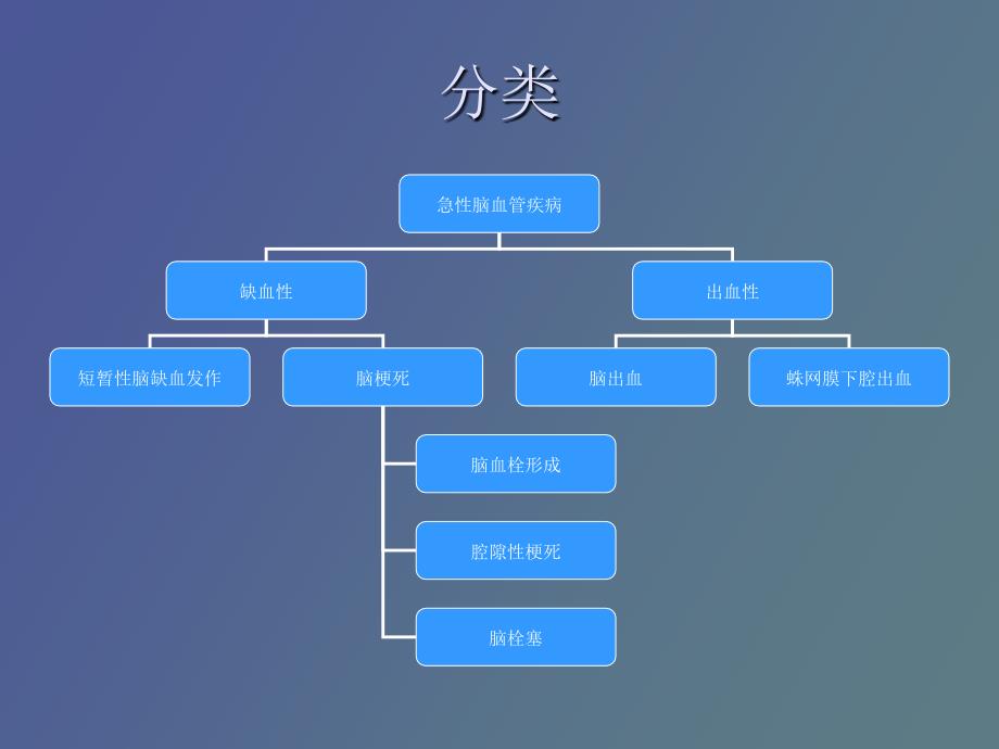 急性脑血管疾病的护理_第3页