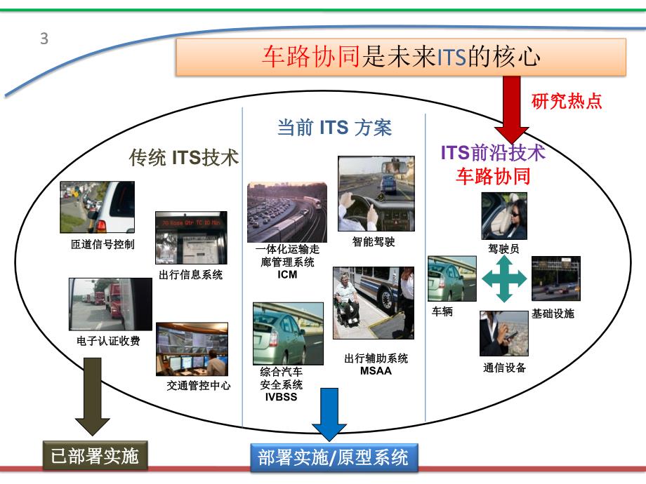 车路协同技术发展现状与展望精选PPT_第3页