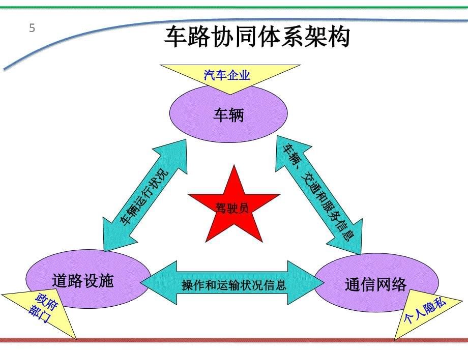 车路协同技术发展现状与展望精选PPT_第5页