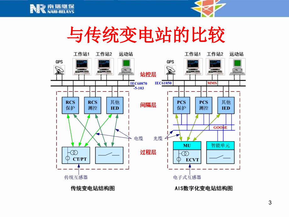 继电保护与自动装置生产和技术的发展动态.ppt_第3页