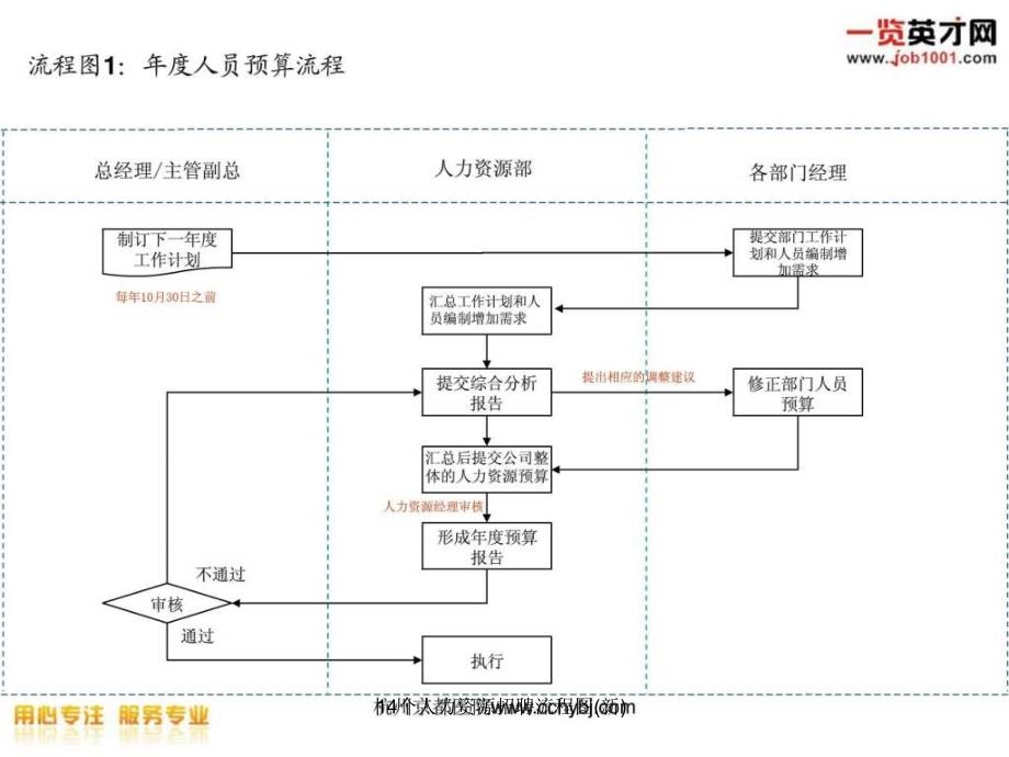 14个人力资源招聘流程图(新)课件_第2页