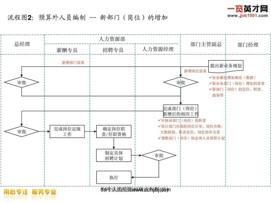 14个人力资源招聘流程图(新)课件_第3页