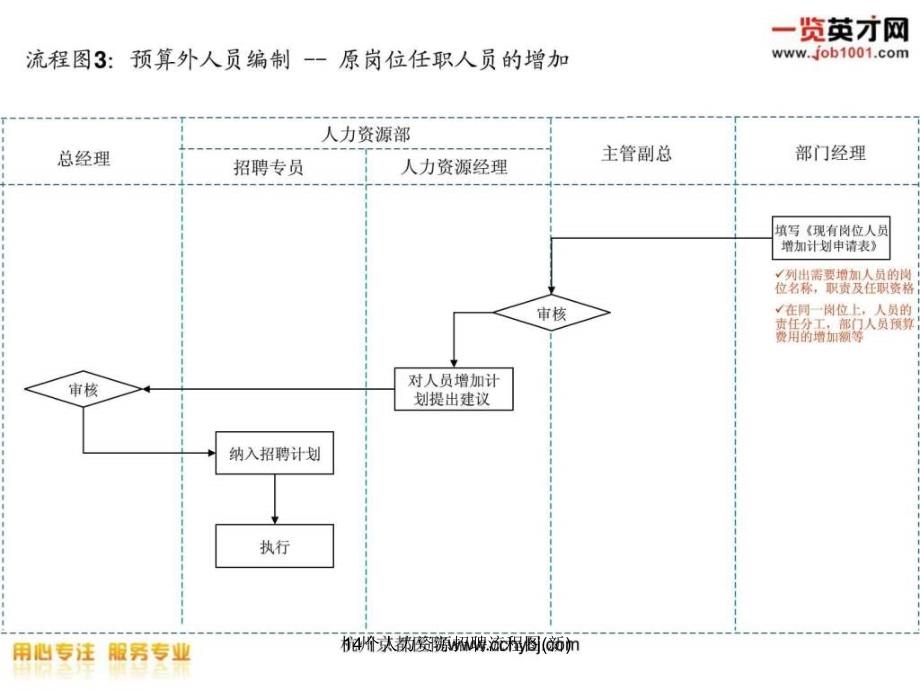 14个人力资源招聘流程图(新)课件_第4页