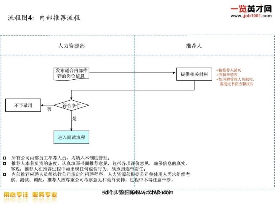 14个人力资源招聘流程图(新)课件_第5页