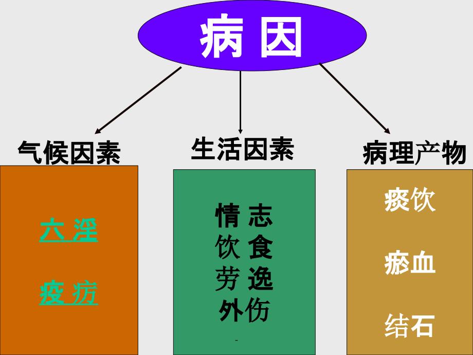 中医基础理论病因病机课件_第4页