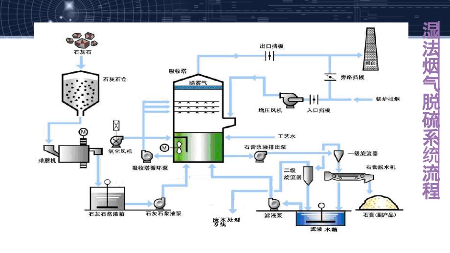 脱硫系统介绍_第4页