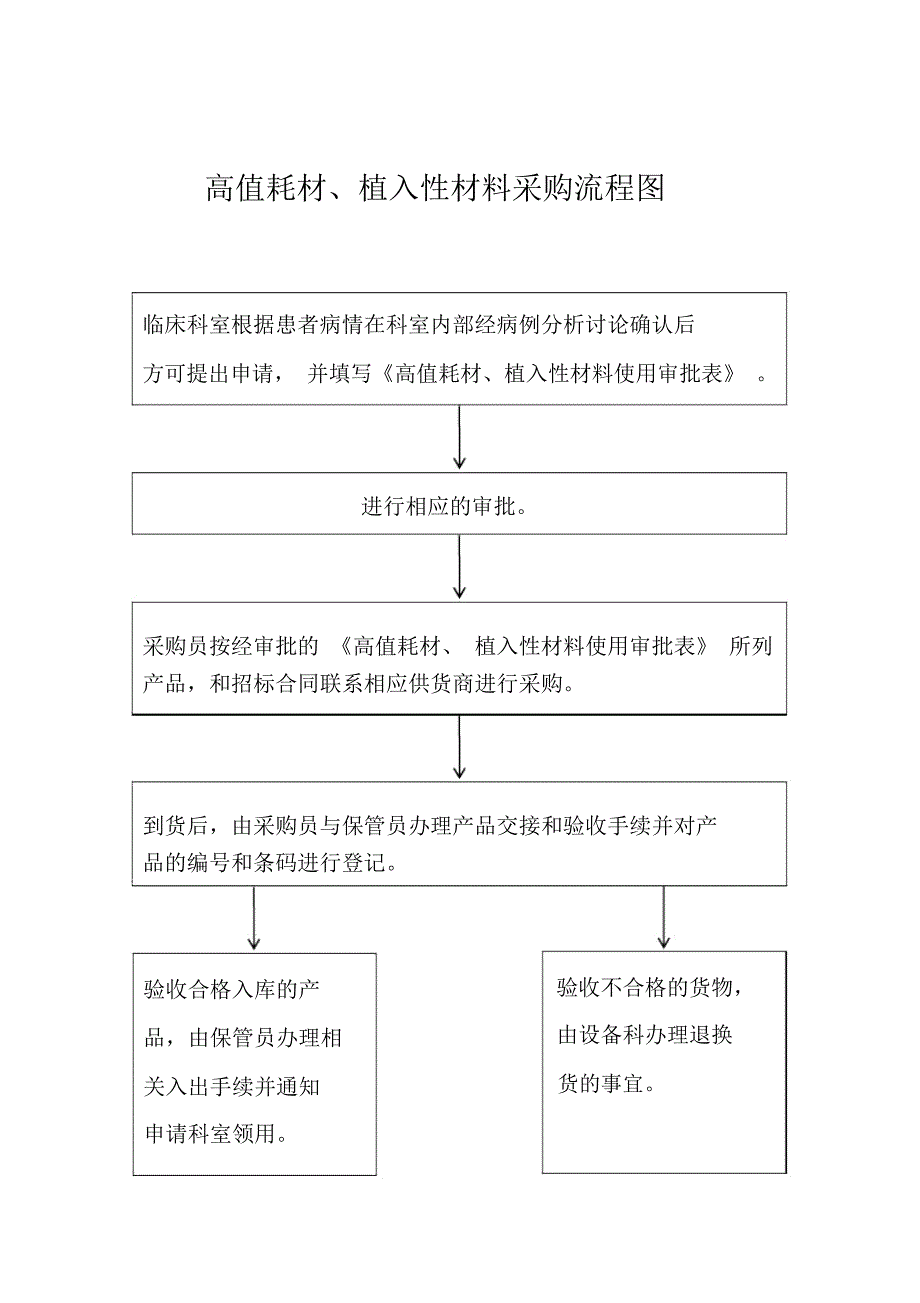 高值耗材植入性材料采购管理制度_第4页