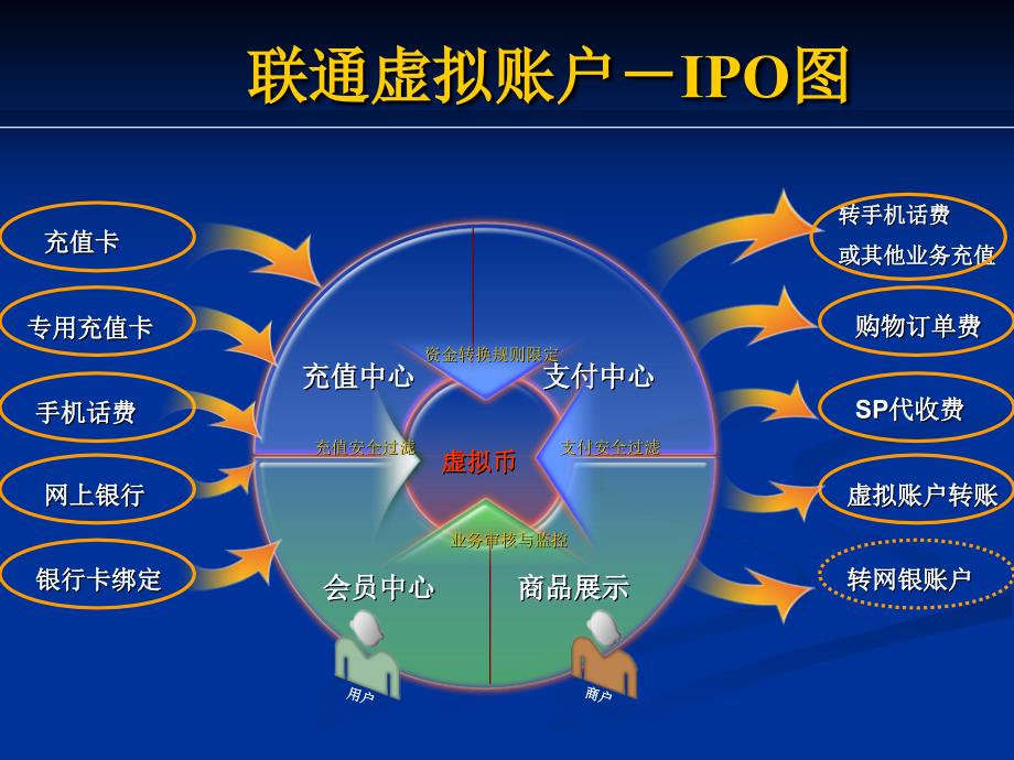 联通虚拟账户V02_第3页