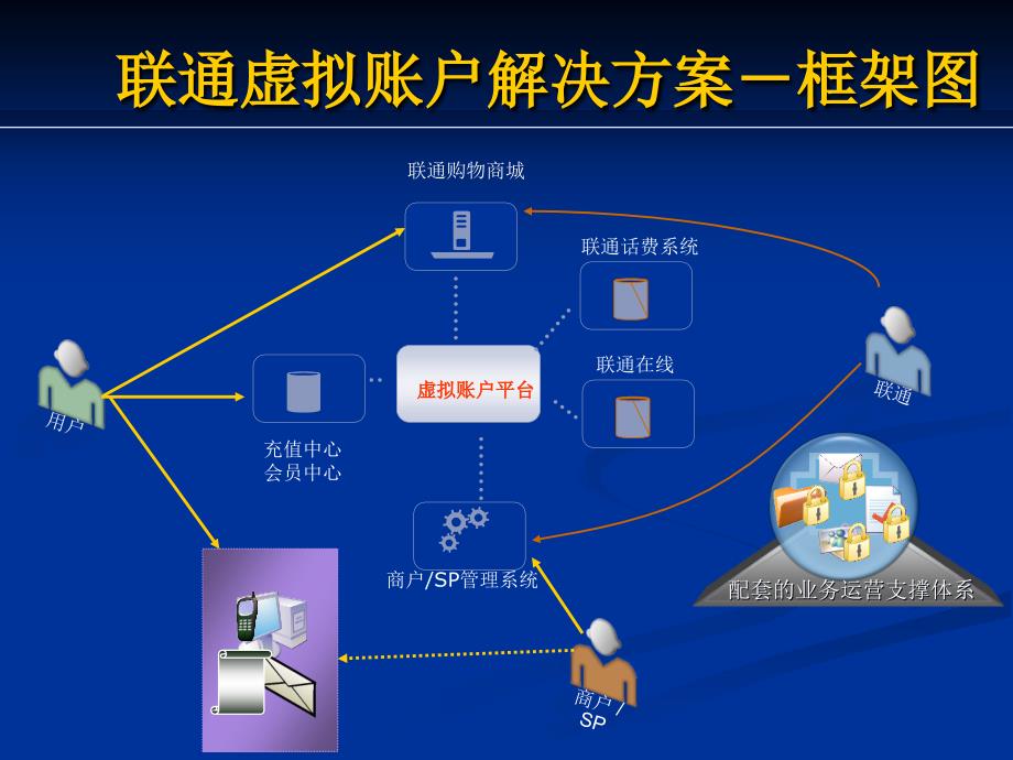 联通虚拟账户V02_第4页