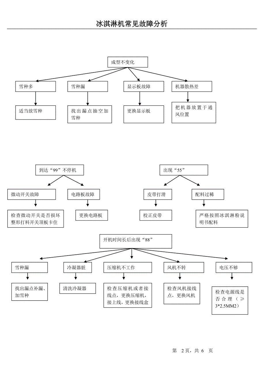10.7冰淇淋机常见故障分析.doc_第2页