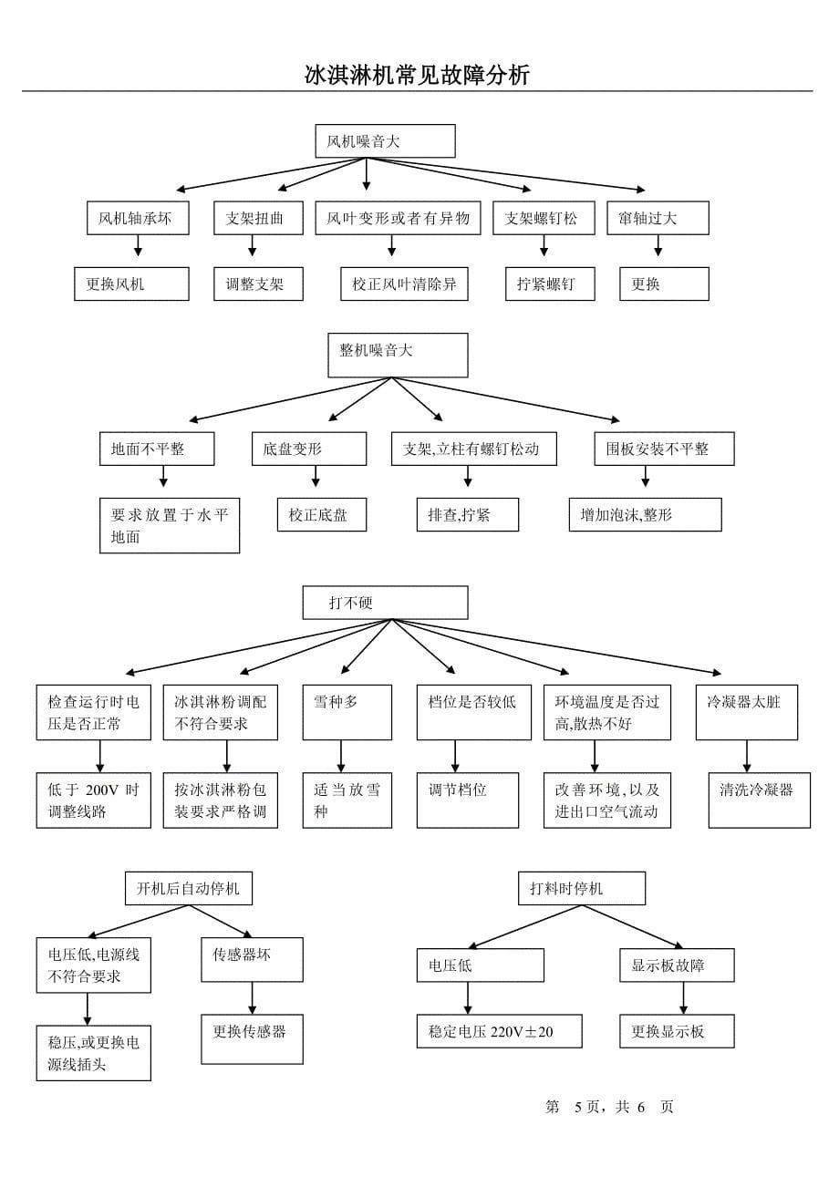 10.7冰淇淋机常见故障分析.doc_第5页