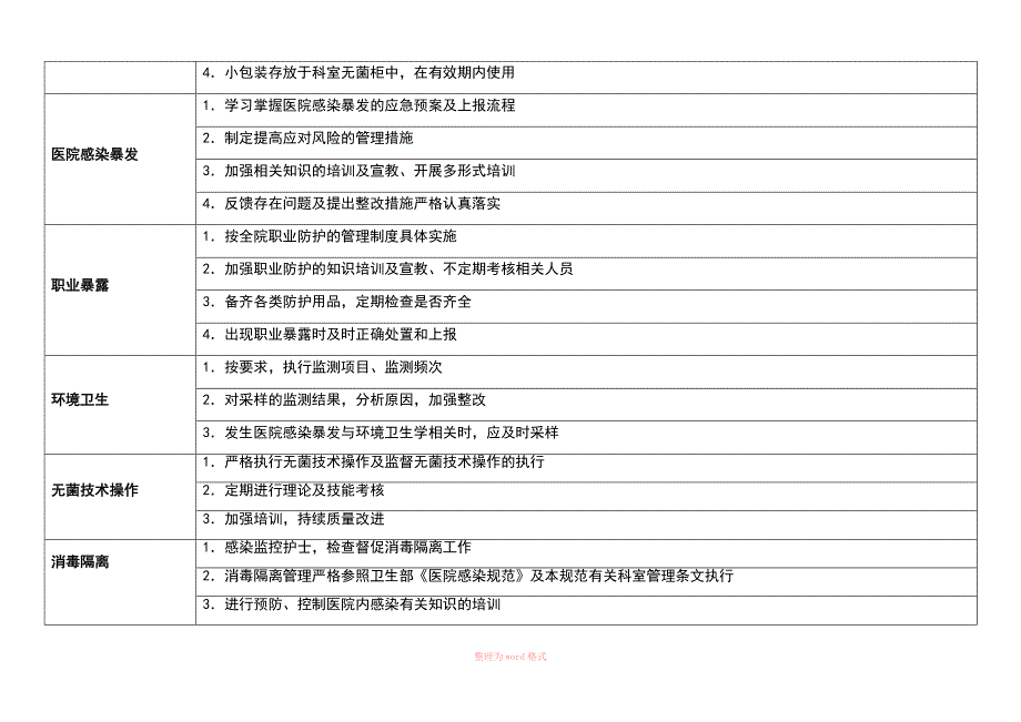 医院感染高危因素的风险管理推荐措施_第3页