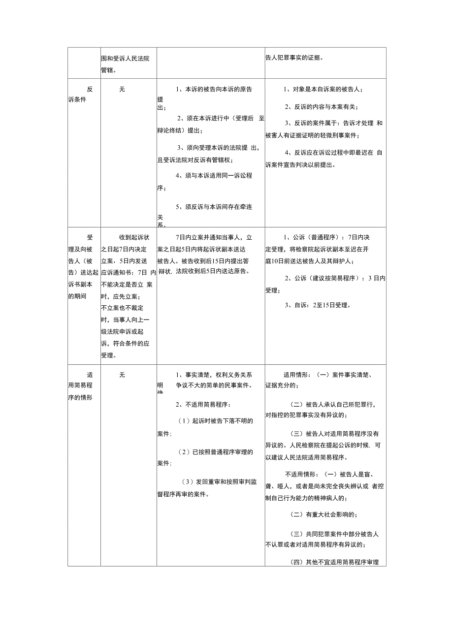 三大诉讼法对比表格(更新刑诉法)_第2页