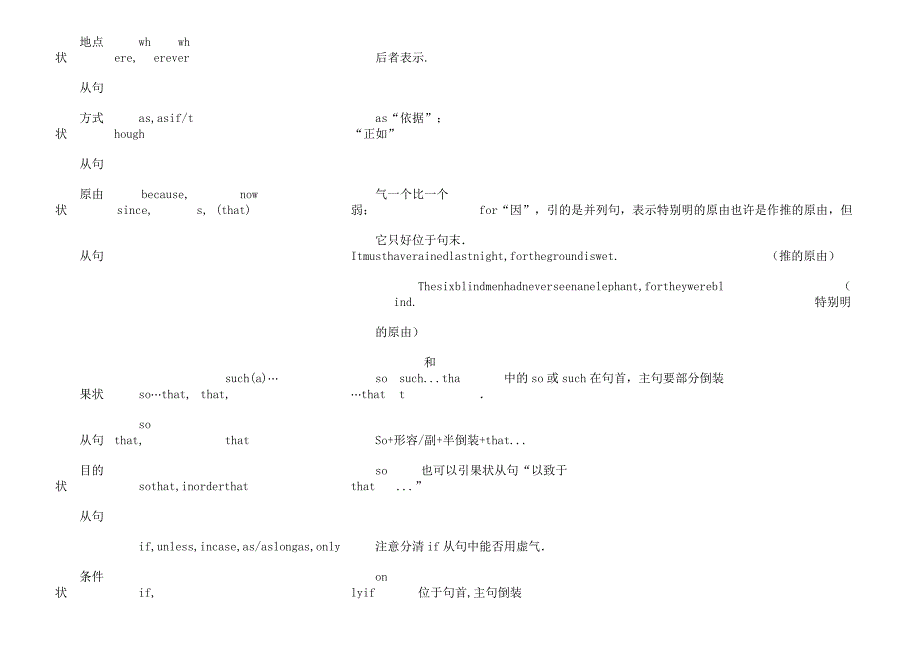 状语从句连词表格.docx_第2页