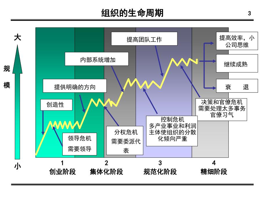 公司治理结构与集团化管理_第3页