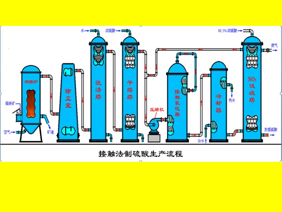 接触法制硫酸的九个三幻灯片_第3页