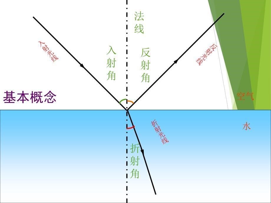 高中物理教科版选修3-4《光的折射定律》公开课_第5页