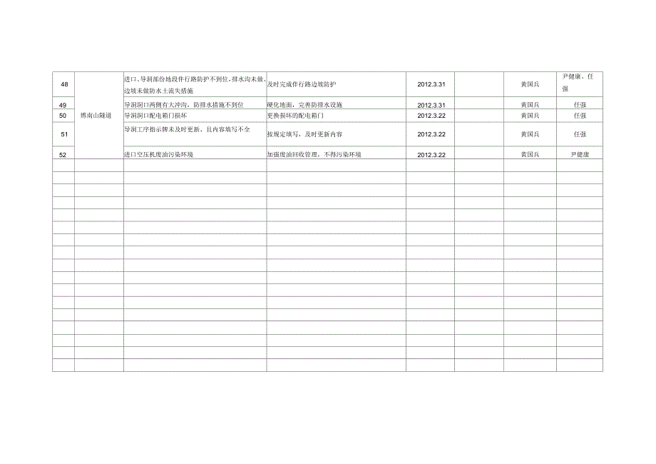 现场存在HSE问题整改计划表(二EPC)_第4页