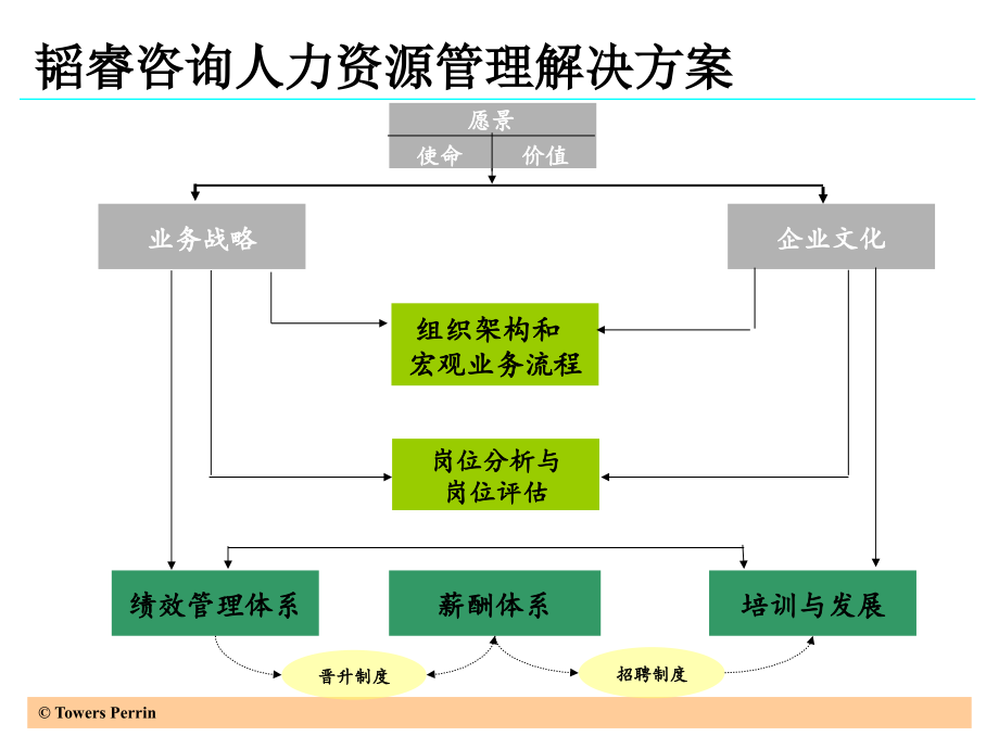 韬睿人力资源体系设计培训_第3页