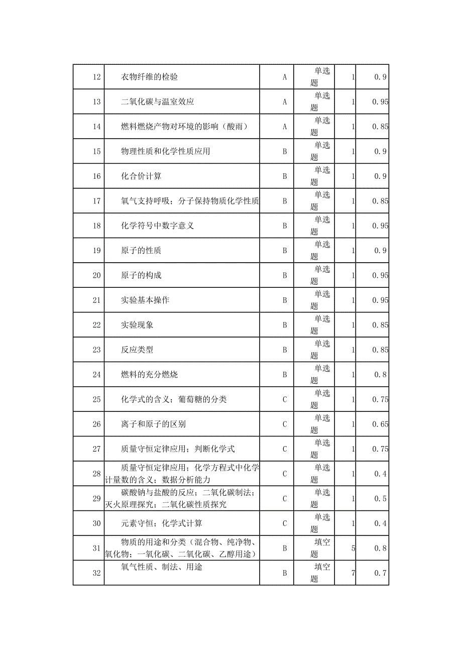 初中化学考试例题的设计与研究_第5页