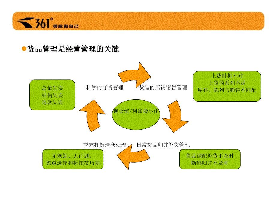 专业资料免费下载-361度货品管理_第4页