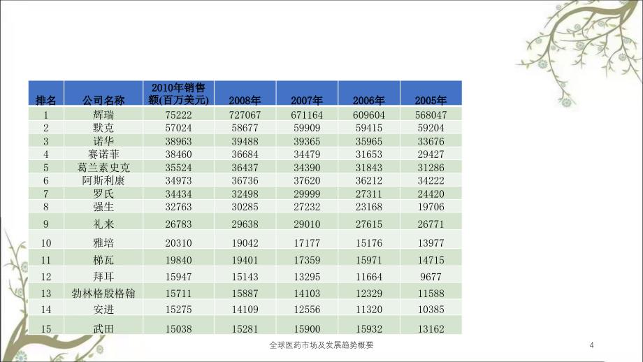 全球医药市场及发展趋势概要_第4页