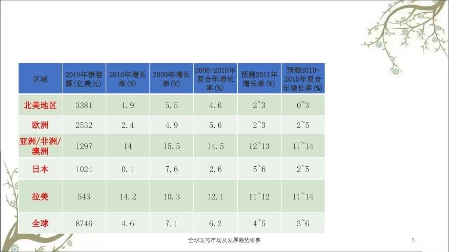 全球医药市场及发展趋势概要_第5页