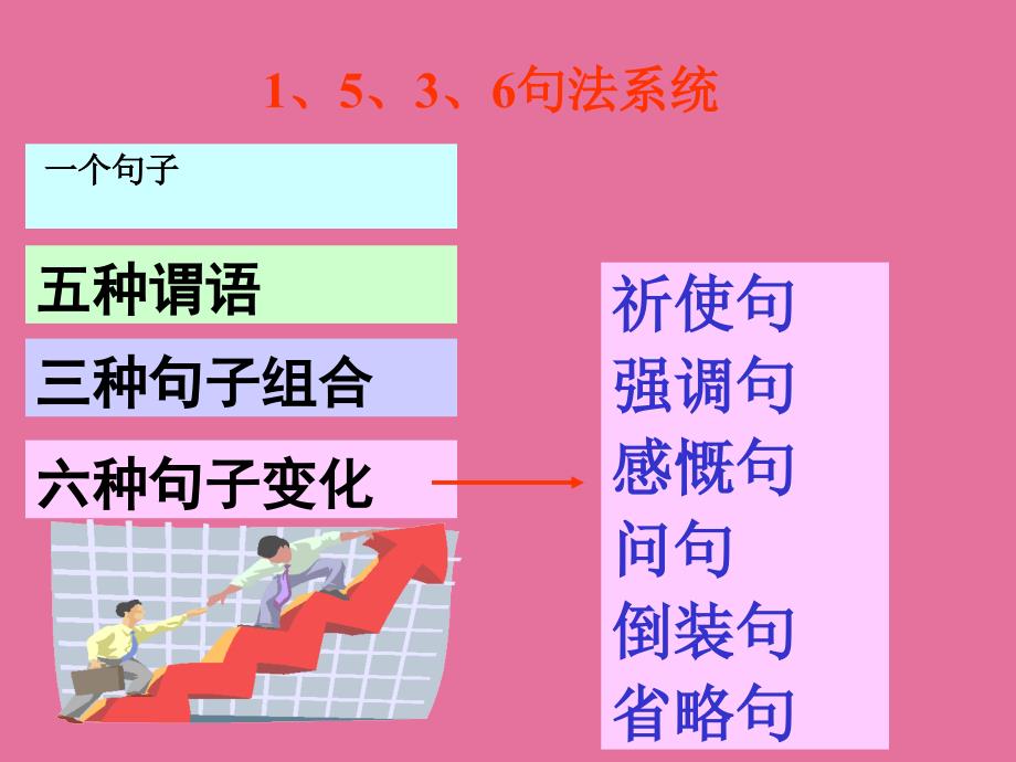 英语句子和变化1536句法系统ppt课件_第4页