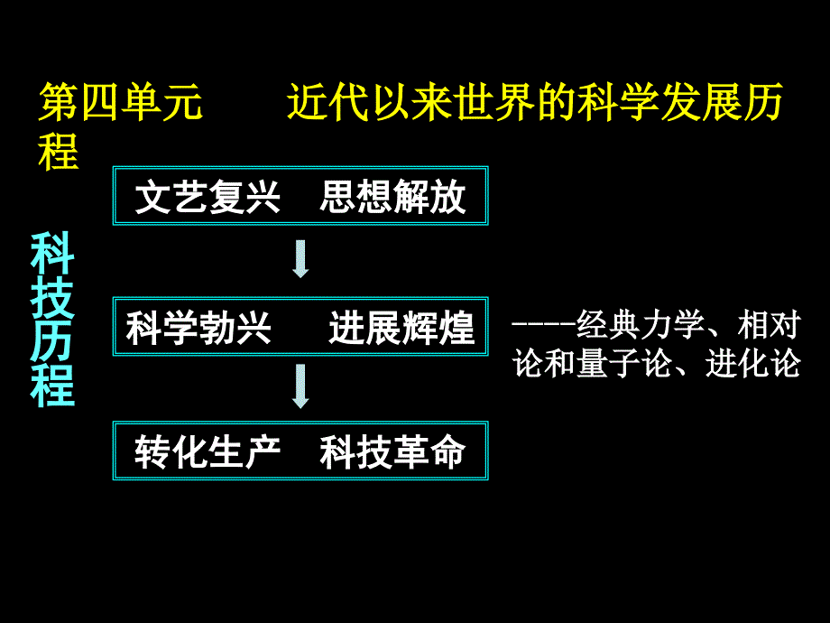 近代以来世界的科学发展历程课件_第1页