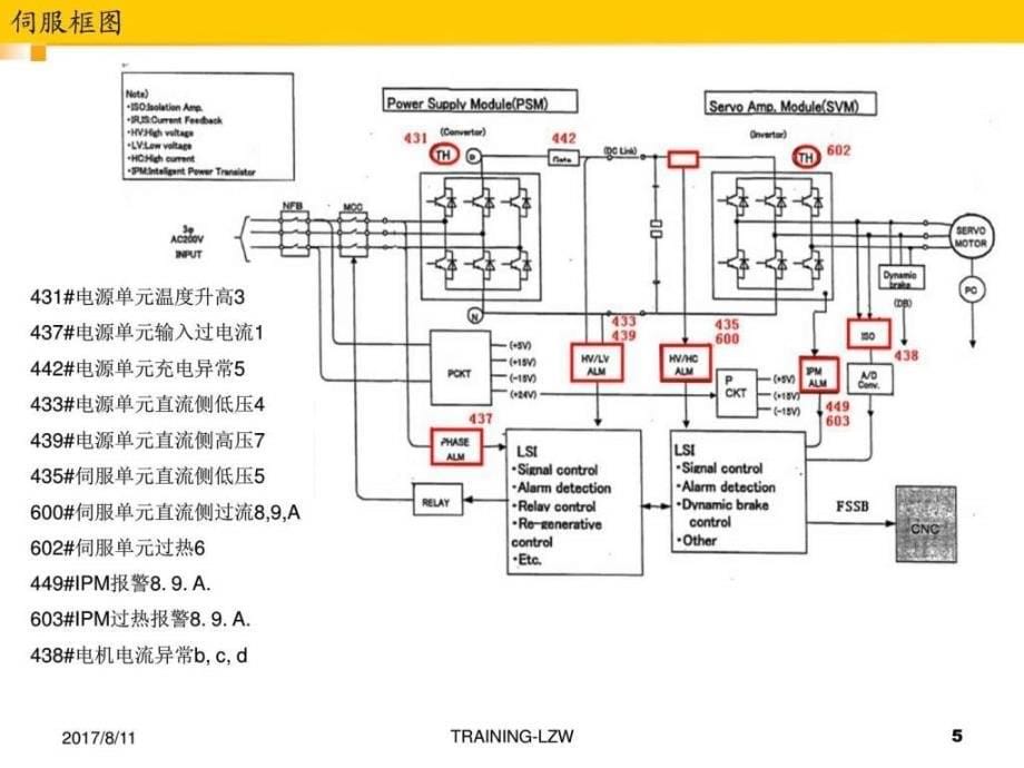 FANUC伺服报警维修_第5页