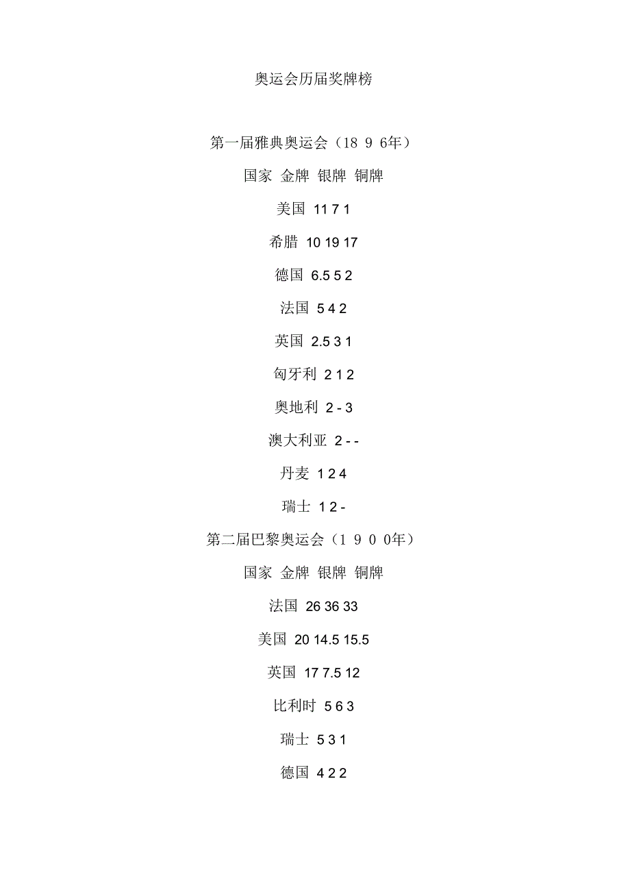 奥运会历届奖牌榜_第1页