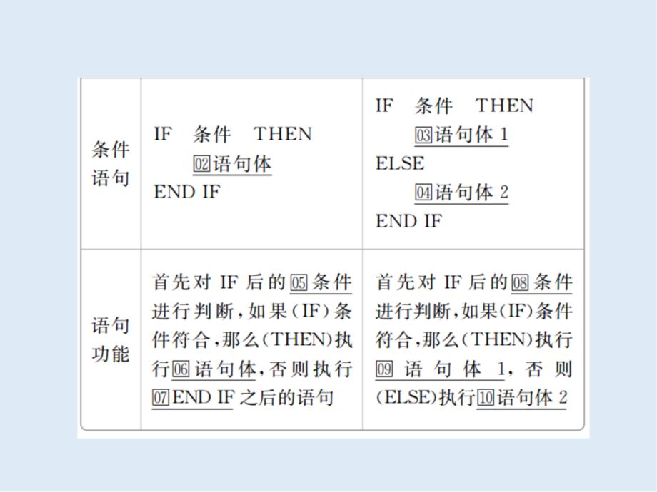 数学必修3人教A版课件：第一章 1.2 1.2.2 条件语句_第4页