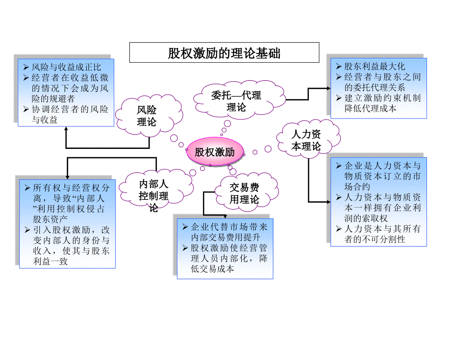 员工股权激励方案ppt_第2页