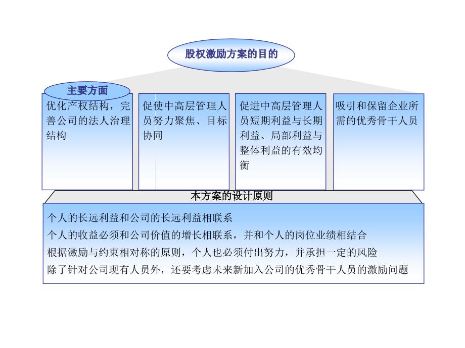 员工股权激励方案ppt_第4页