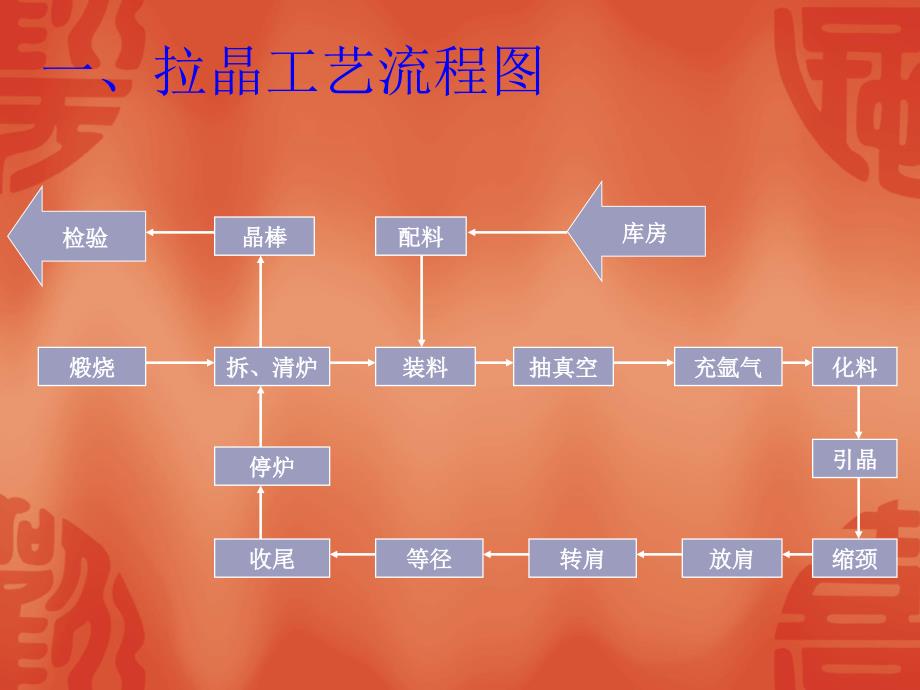 拉晶工艺及操作规程_第2页